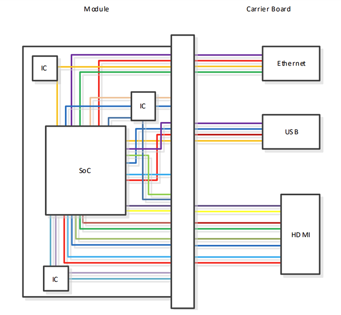 Toradex Verdin Arm® System-on-Modules (SoMs)